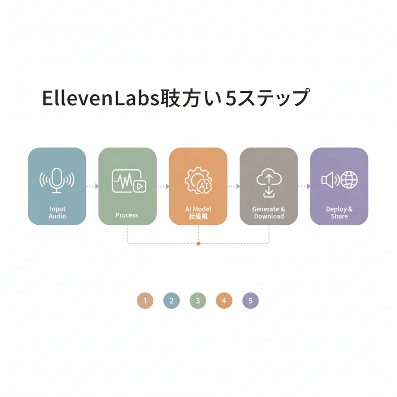 ElevenLabsの使い方（5ステップ）