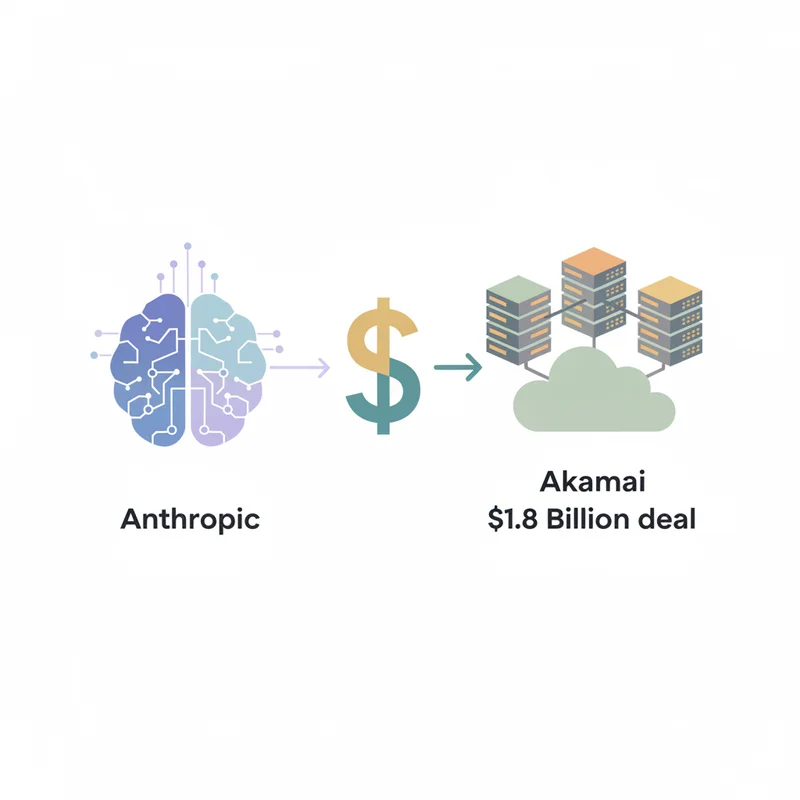 Anthropic：Akamaiと18億ドル契約、コンピュート確保に奔走