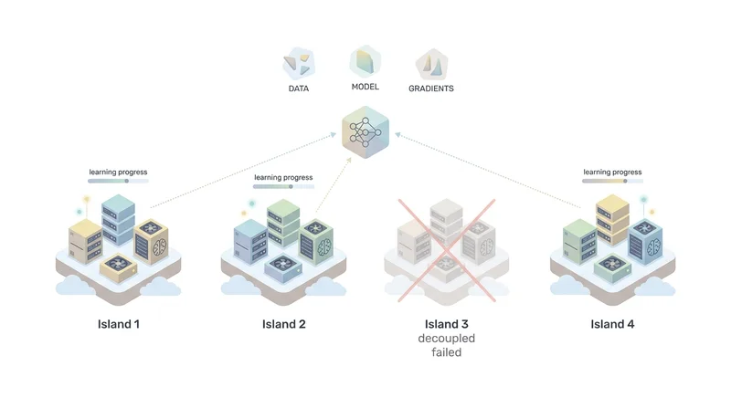 1. Decoupled DiLoCoとは:分散AI訓練の新しい考え方